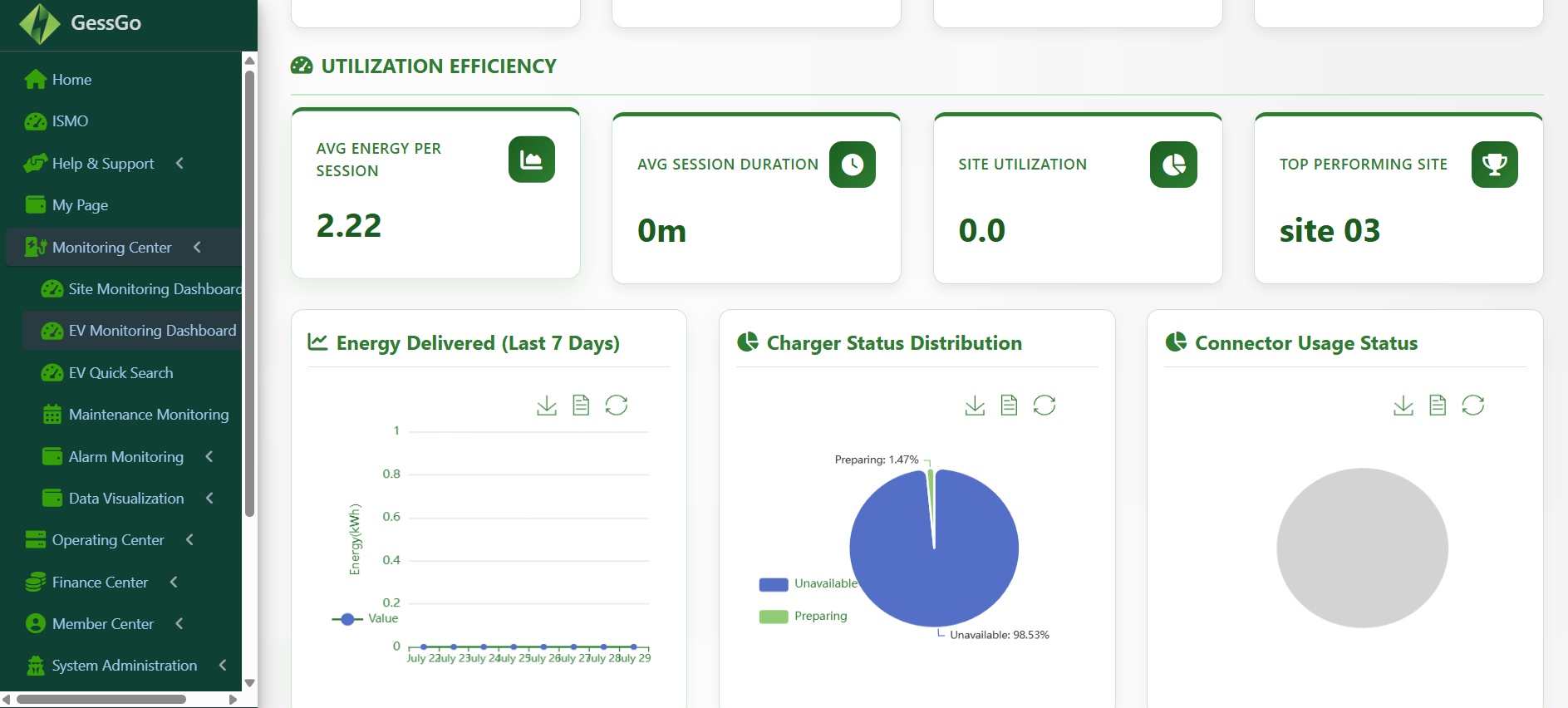 Monitoring center dashboard